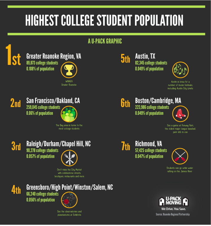 presentation college student population